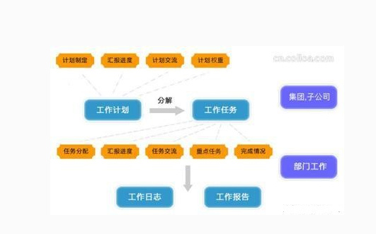 OA辦公系統(tǒng)能做好目標(biāo)管理么