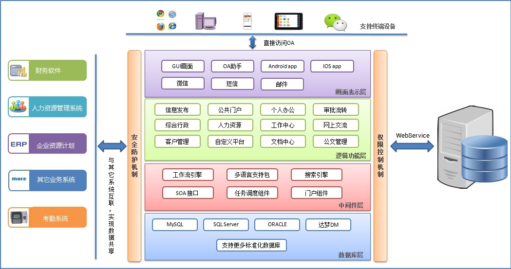 匯高OA系統(tǒng)架構