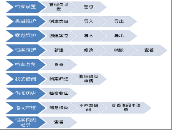 匯高OA辦公系統(tǒng)之檔案中心