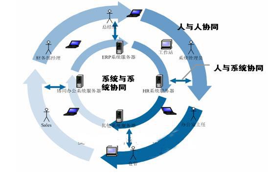 OA辦公系統(tǒng)如何滿足對跨國企業(yè)的需求