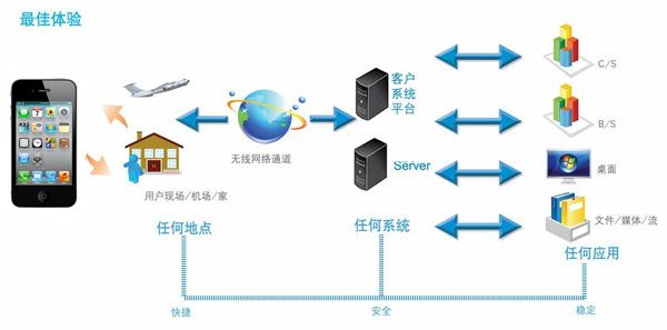 OA移動(dòng)辦公可以給中小型企業(yè)帶來什么優(yōu)勢(shì)