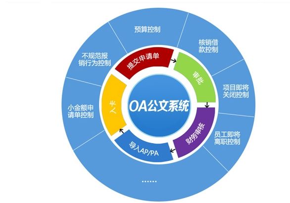 OA系統(tǒng)在實施中如何對待錯誤方式