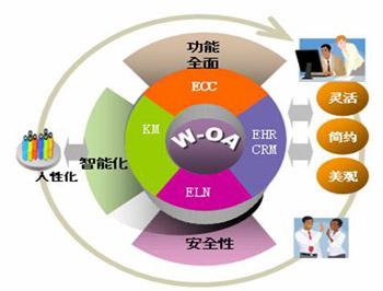 如何利用OA系統(tǒng)實現文檔知識共享