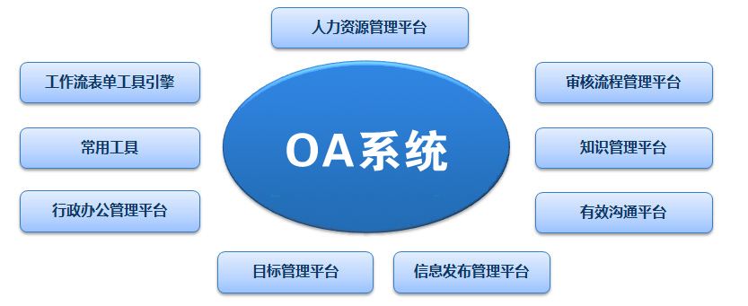 OA系統(tǒng)有哪些最常用的板塊