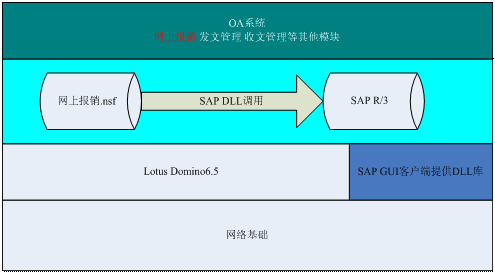 OA系統(tǒng)如何嚴(yán)謹(jǐn)?shù)陌殃P(guān)預(yù)算報(bào)銷流程