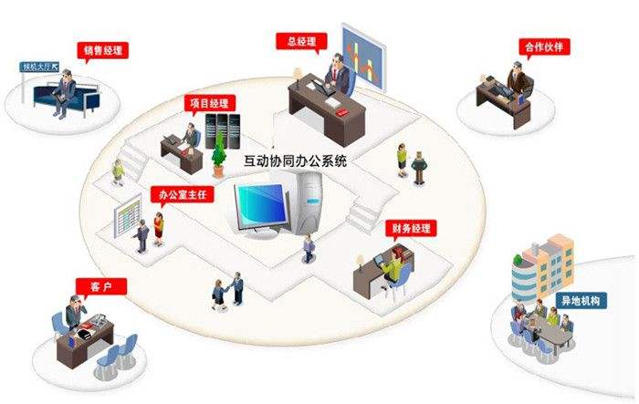 企業(yè)型的OA需多體驗和試用