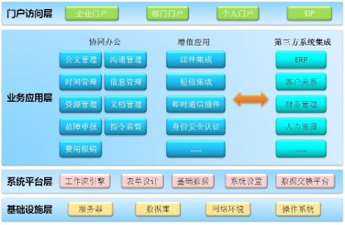 OA系統(tǒng)助力眾多集團(tuán)企業(yè)實現(xiàn)多系統(tǒng)集成
