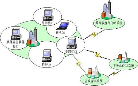 oa定制化系統(tǒng)與業(yè)務(wù)系統(tǒng)結(jié)合的方式有哪些呢？