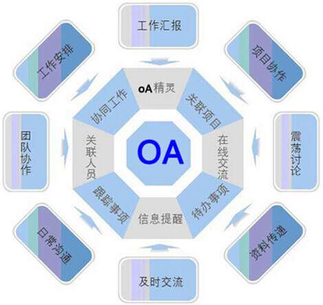 OA系統(tǒng)選型需要過(guò)哪三關(guān)？