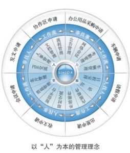 怎樣才能提高OA系統(tǒng)實施項目的成功率？