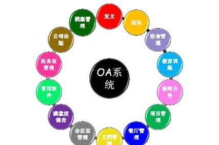 OA系統(tǒng)五大核心讓企業(yè)無后顧之憂