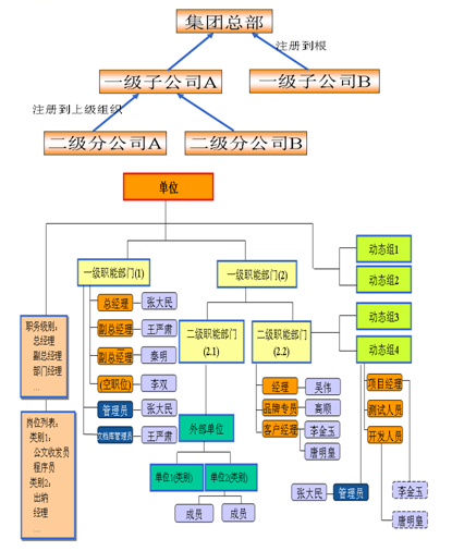 OA協同管理之集團型多單位組織架構為基礎