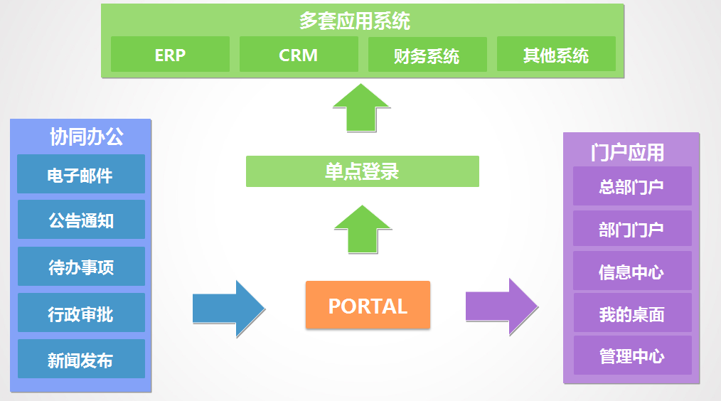 系統(tǒng)型OA與企業(yè)信息系統(tǒng)如何集成？