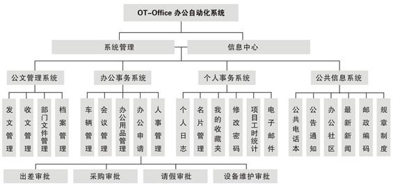 OA產(chǎn)品功能模塊應(yīng)該以適用為主，滿足用戶需求