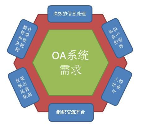 自定義化OA系統(tǒng)才是最實(shí)用的OA嗎？