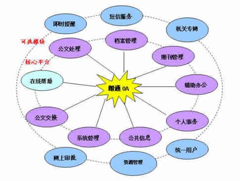 OA系統(tǒng)實施計劃-產品費用