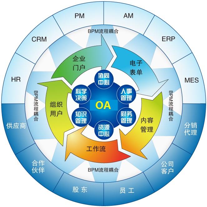 OA軟件系統(tǒng)型，自定義化的個(gè)性需求走向普及