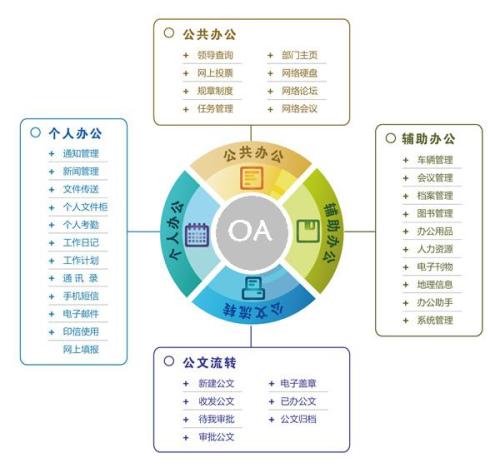 匯高OA中的審批流程之半自由流程