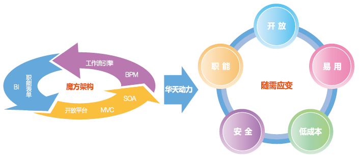 匯高OA系統(tǒng)結(jié)合客戶的實際需要一體化