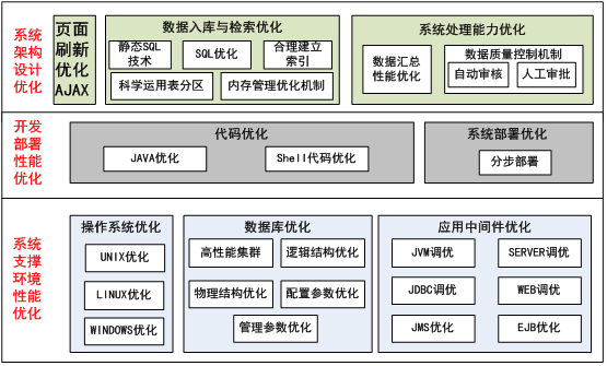 oa總體性能優(yōu)化設(shè)計方案