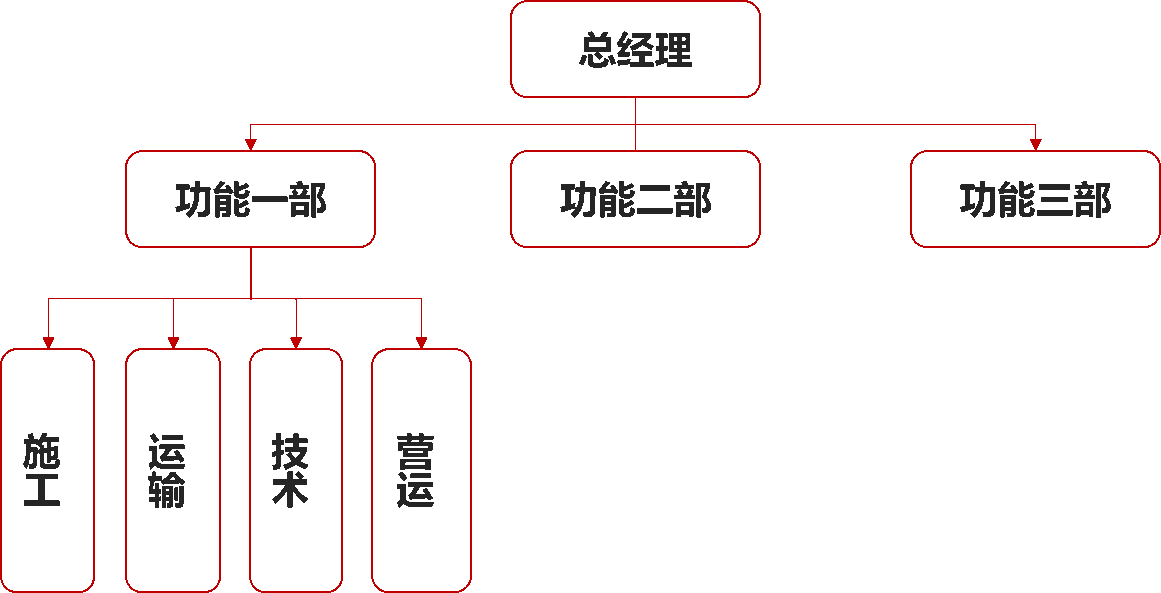 oa組織模型分類_功能型組織結構