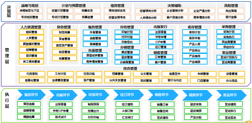 oa管理重點