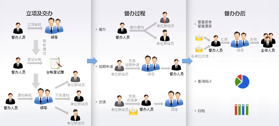 oa 督查督辦建設目標