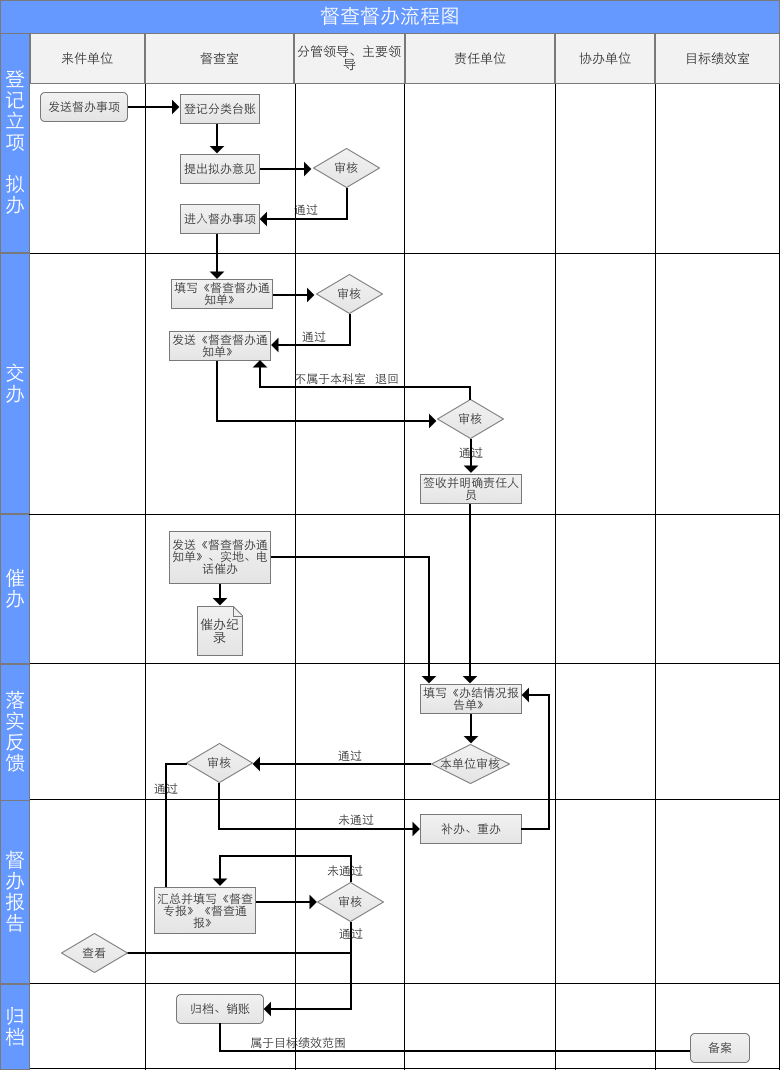 OA督察督辦業(yè)務(wù)流程