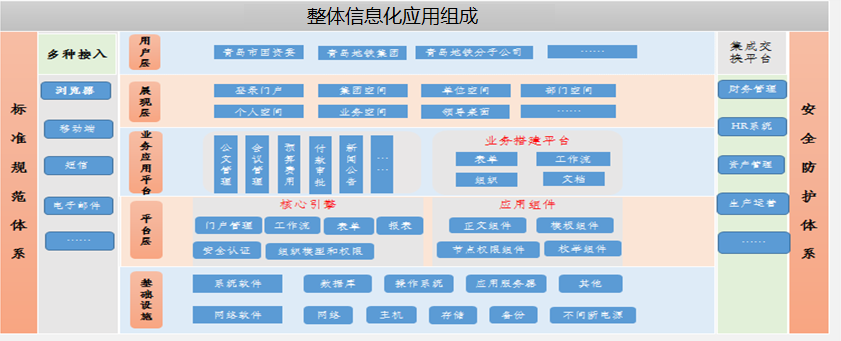 地鐵協(xié)同OA辦公應(yīng)用架構(gòu)圖