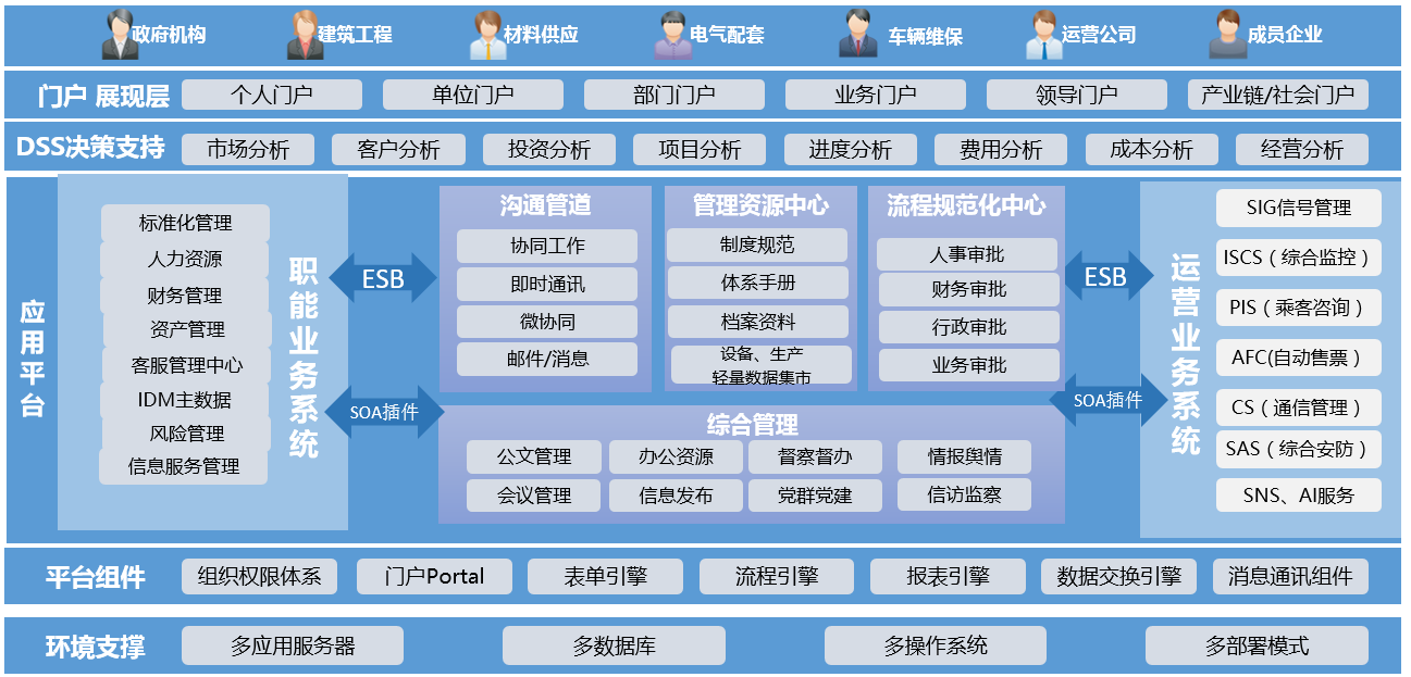 城市軌道行業(yè)協(xié)同OA信息化