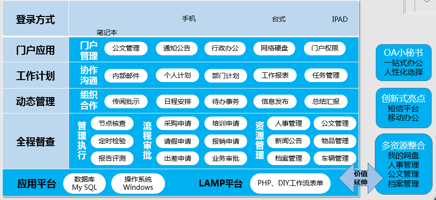  匯高OA政務(wù)OA系統(tǒng)應(yīng)用層表現(xiàn)