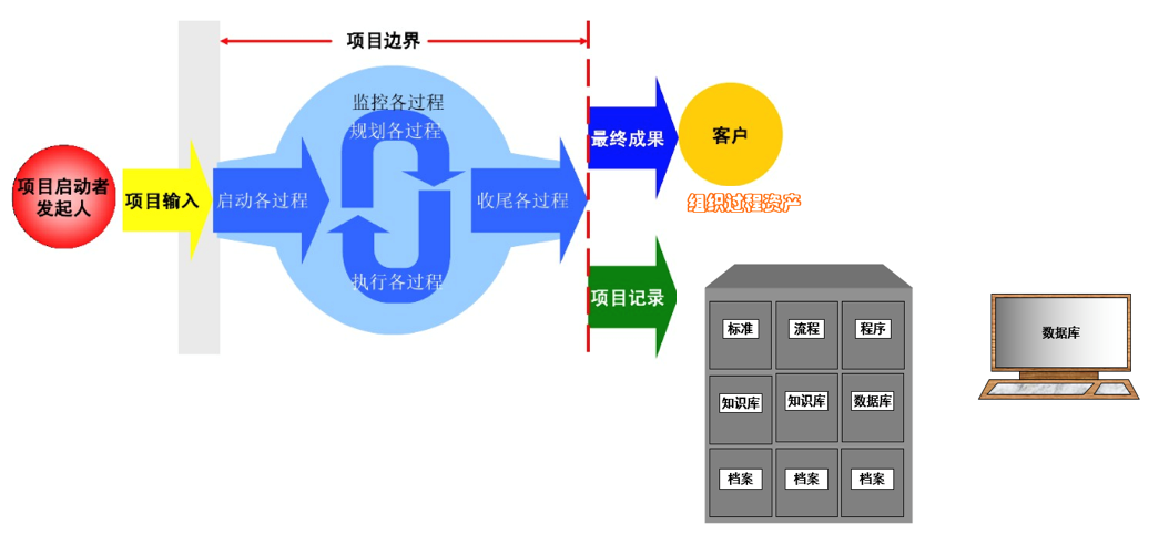 oa理解項(xiàng)目過(guò)程管理