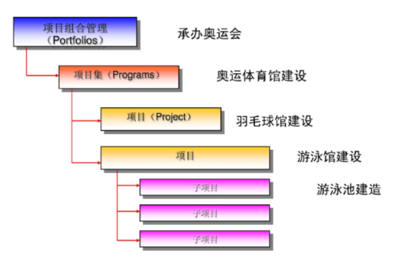 oa設(shè)計多項目協(xié)同模型