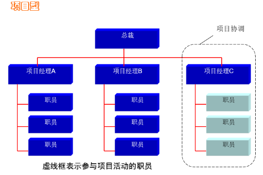 oa在項目型企業(yè)組織中