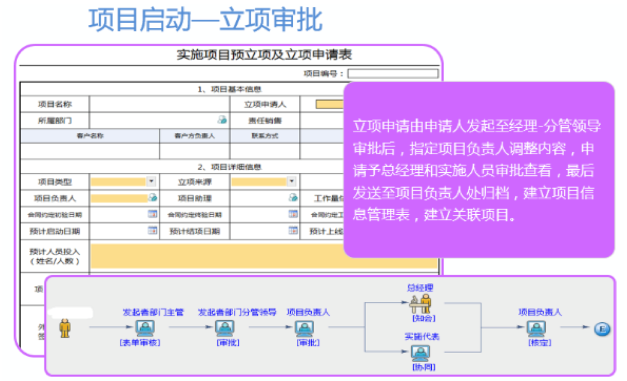 OA項(xiàng)目啟動(dòng)過程的關(guān)鍵流程示例