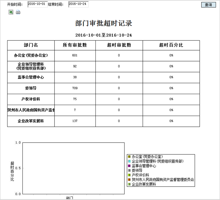 支持OA審批時(shí)效限制、到期提醒、超期統(tǒng)計(jì)