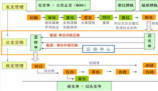 OA公文跟蹤