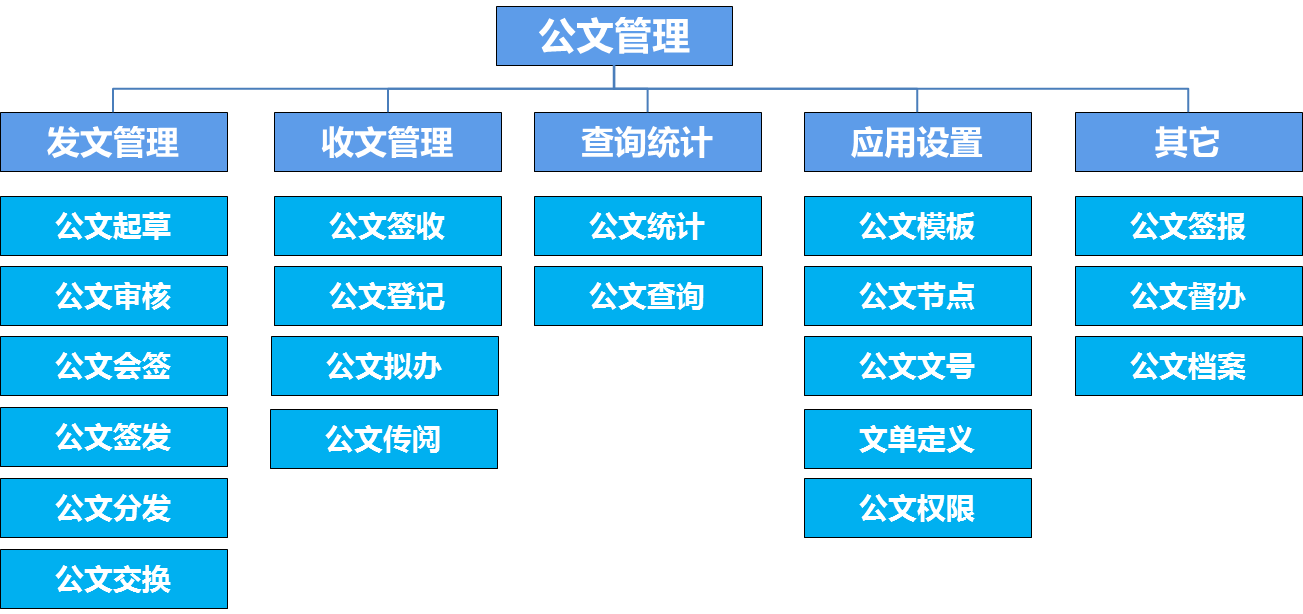 oa公文是黨政機關、企事業(yè)單位、法定團體等組織在公務活動