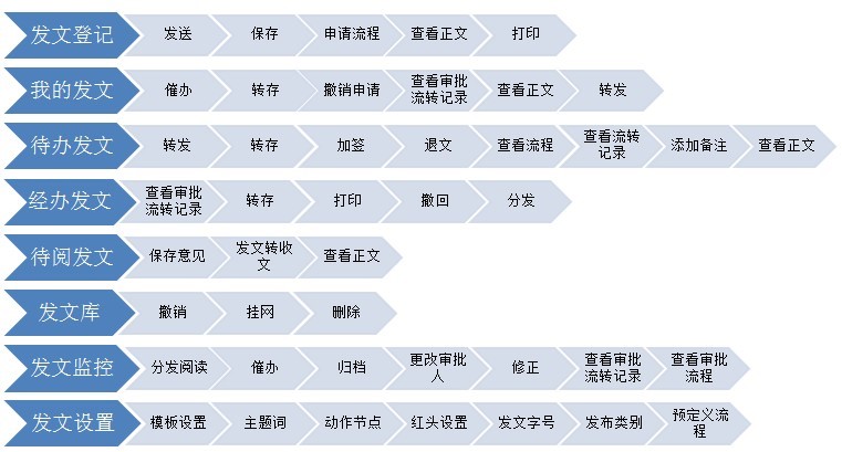 oa發(fā)文管理-發(fā)文管理是對(duì)單位內(nèi)部發(fā)文過程的自動(dòng)化管理