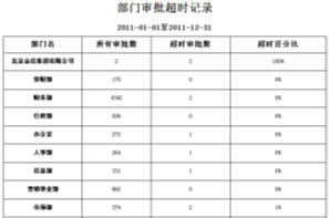 OA強大的報表統(tǒng)計——實現(xiàn)精準(zhǔn)化決策管理