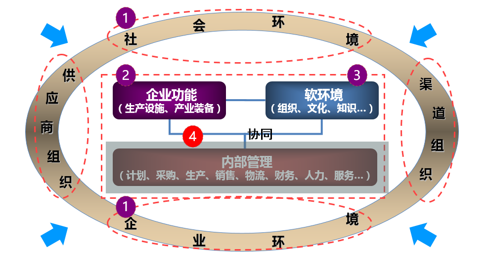 OA內部協(xié)同規(guī)劃