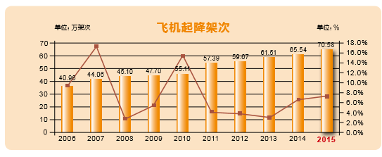 OA機(jī)場在民用運(yùn)輸業(yè)中從事-航空業(yè)務(wù)管理