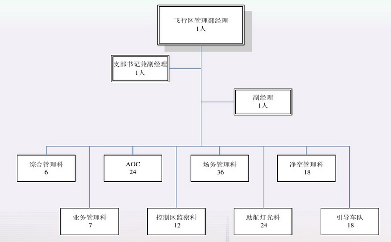 OA民航機(jī)場業(yè)特色航空運(yùn)行管控模式