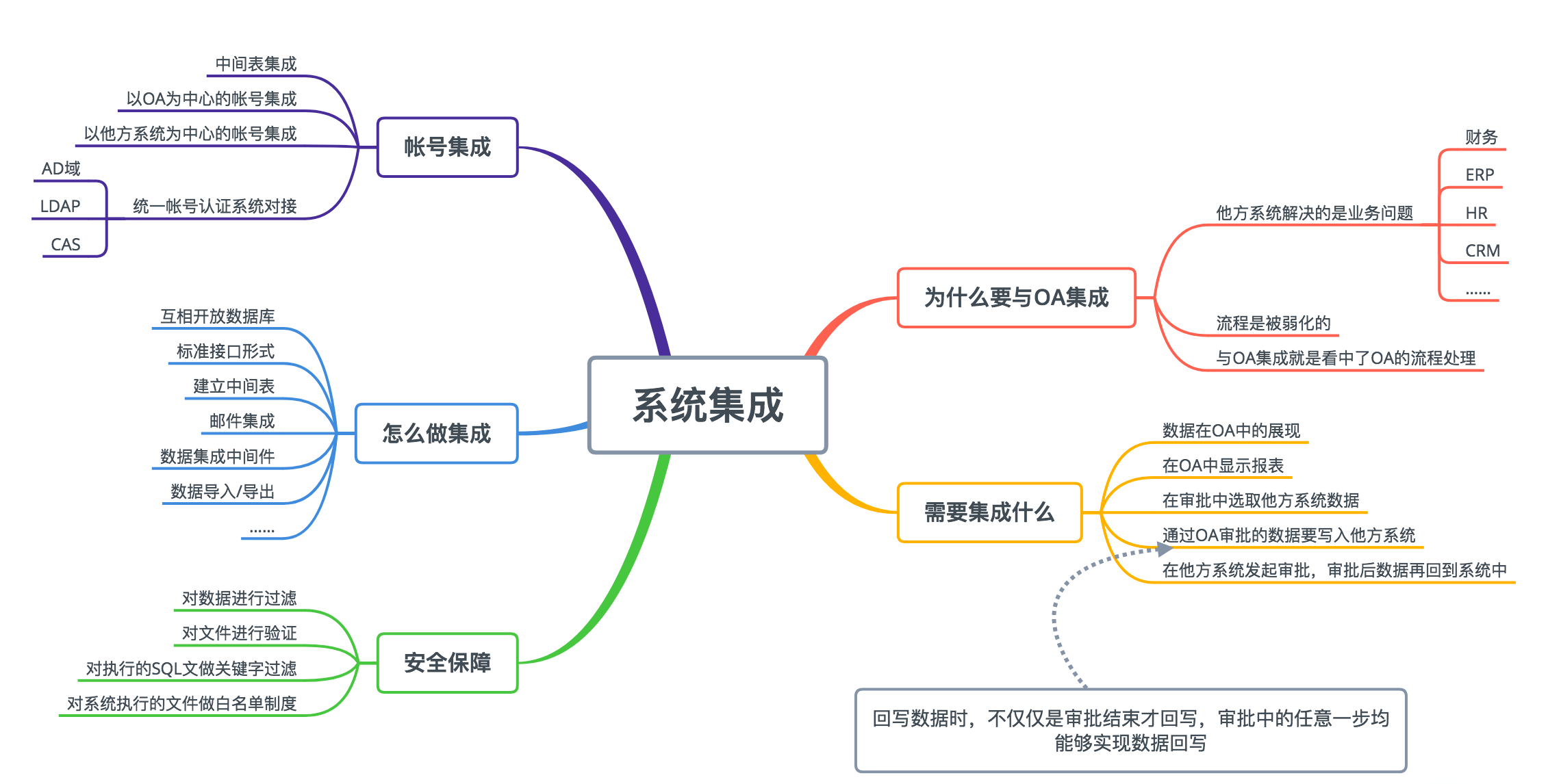 OA系統(tǒng)集成-每個單位都會有多套系統(tǒng)在使用