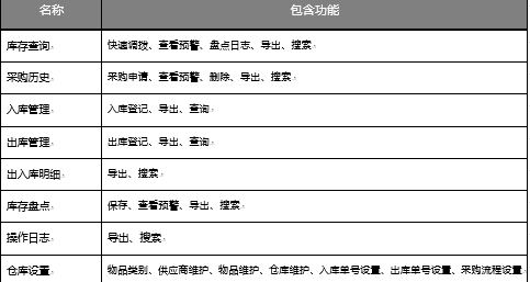 OA倉庫設(shè)置-包含倉庫設(shè)置倉庫維護(hù)供應(yīng)商維護(hù)等