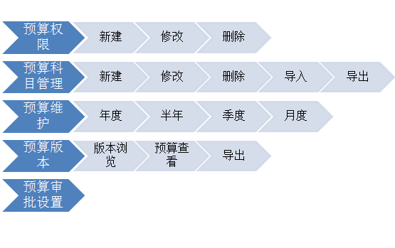 OA預算功能與費用管控概述-功能結構