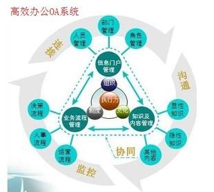 讓OA辦公系統(tǒng)重新激發(fā)出企業(yè)新的利潤增長點(diǎn)