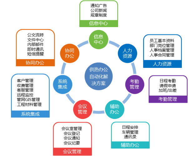 協(xié)同管理平臺軟件（OA）需要有相應的實施推廣計劃安排