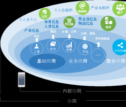 協(xié)同管理平臺理念篇第二部分