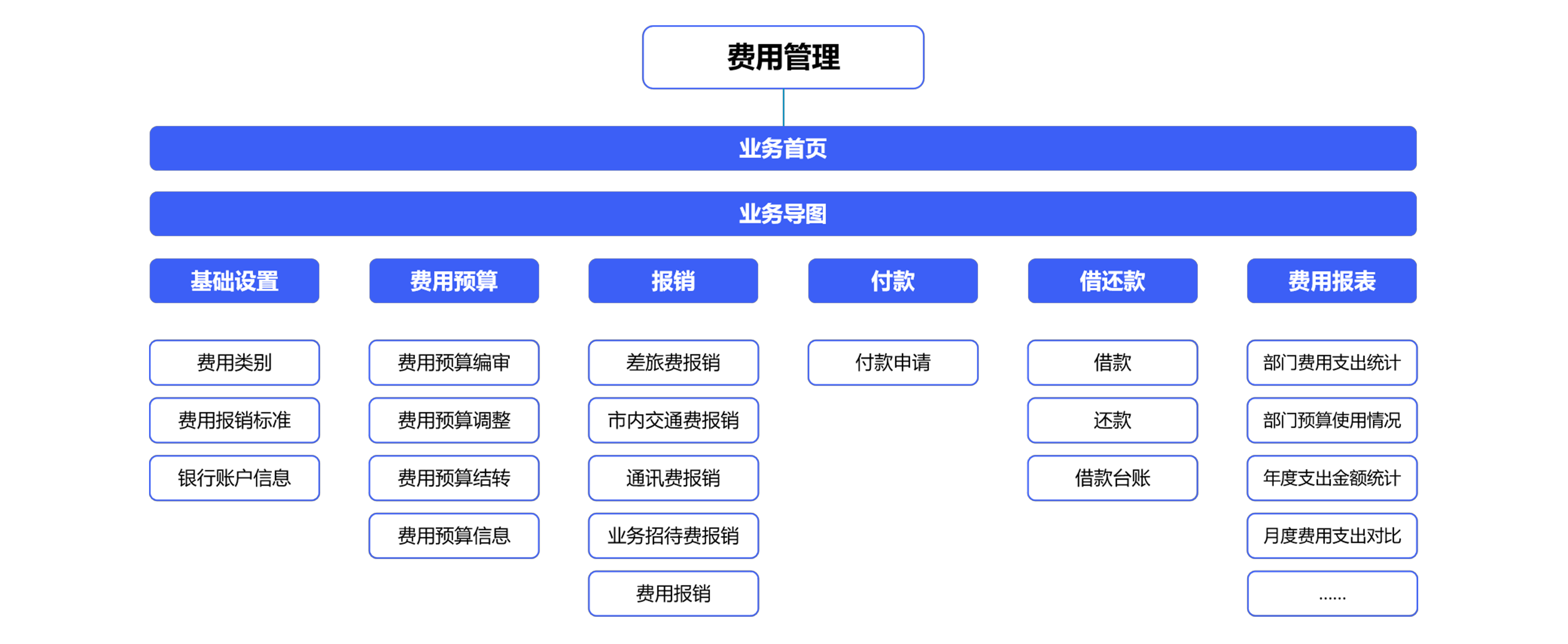 如何利用財務(wù)管理系統(tǒng)來整體提升核算到管理管控？